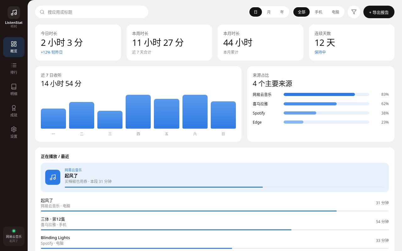 ListenStat Windows 端界面预览：深色侧栏与浅色数据卡片